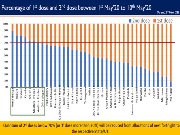 Data depicting time difference between first dose and second dose of Covid-19 vaccination (Photo/PIB)