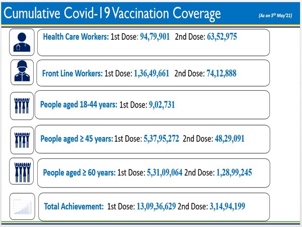 Visual depiction of Covid vaccination data by Union Health Ministry (Photo/PIB)