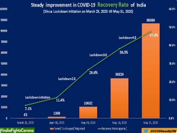 In the last 24 hours, 4,614 patients were cured. A cumulative total of 86,983 people have been cured, said the Health Ministry. (Graph source: #IndiaFightsCorona Twitter)