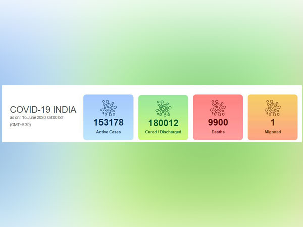 COVID-19 count in India reached 3,43,091 on Tuesday.