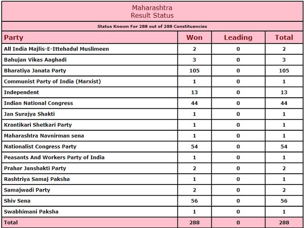 Result of Maharashtra Assembly polls.