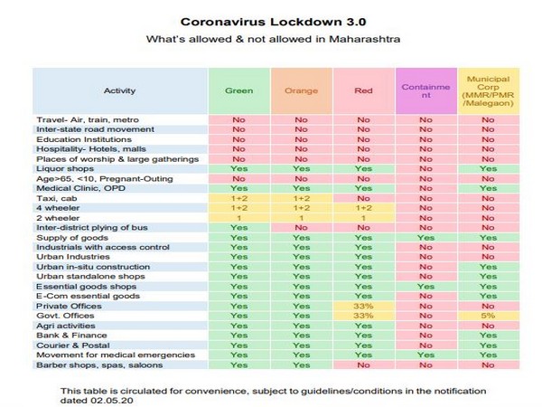 The list of activities that will be allowed and not allowed in Maharashtra during the lockdown. Photo/ANI