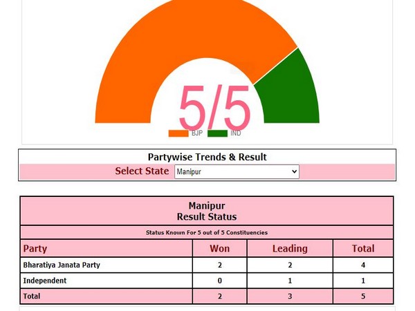 BJP wins second seat in Manipur by-polls. Photo/ECI