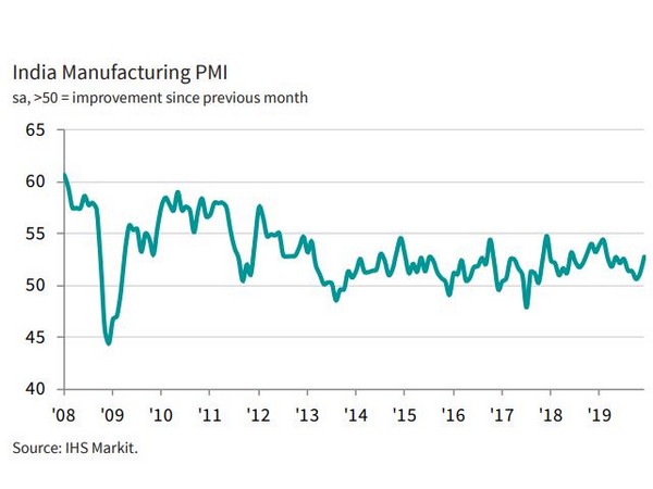 Data shows that output increased at the joint-fastest rate in 10 months