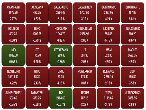 IndusInd Bank closed 8.6 pc lower on Monday at Rs 560.80 per share. 