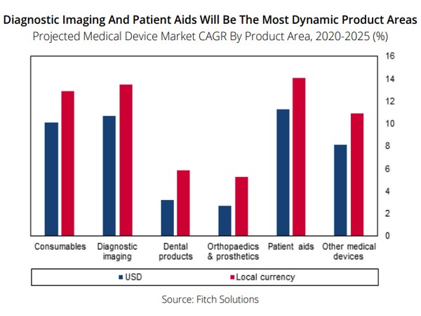 Dental products and patient aids will be the most dynamic product areas
