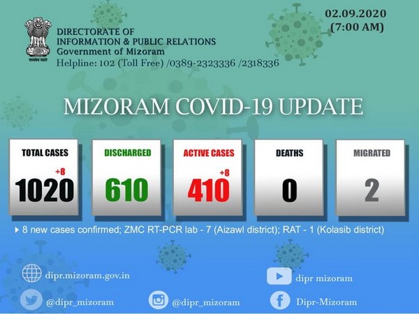 Mizoram COVID-19 update. [Photo/Department of Information and Public Relations, Government of Mizoram]