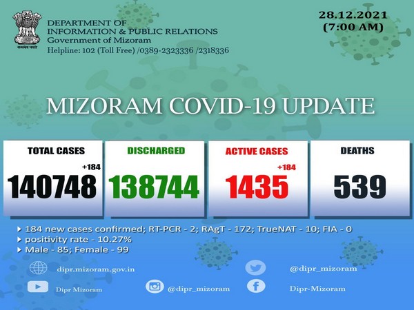 Picture shows Mizoram COVID-19 data on Tuesday. (ANI/pictures)
