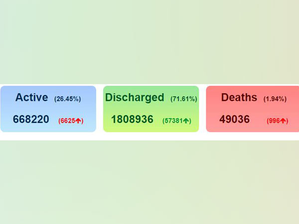 COVID-19 count in India crossed 25 lakhs on Saturday.