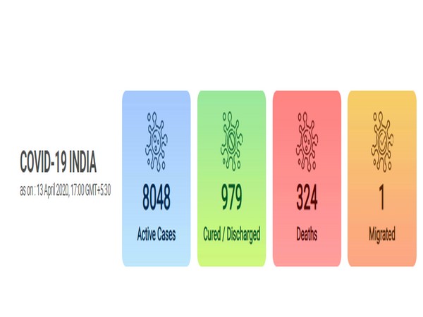COVID-19 cases in India stands at 9352