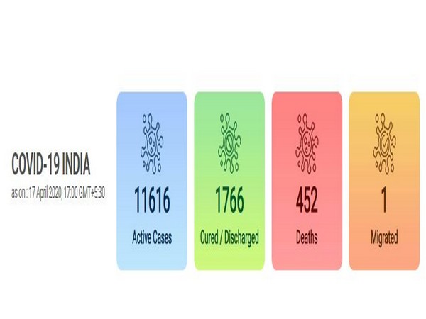 At present, there are 11,616 active COVID-19 cases in the country.