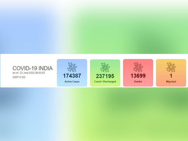 India's COVID-19 count reached 4,25,282 on Monday.