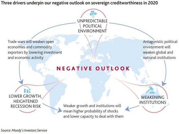 India is likely to witness a gradual rise in government's already high debt burden