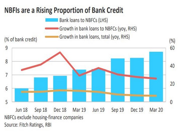 Banks -- the major source of incremental NBFI funding -- remain cautious in the face of looming asset quality pressure