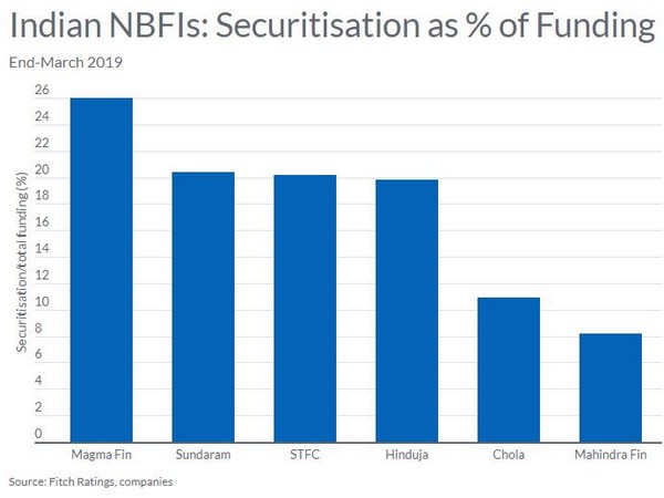 NBFI sector accounts for almost 20 pc of credit to India's economy