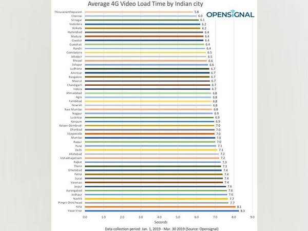 Data Collection Period: Jan 01, 2019 -  March 30, 2019 (Source: Opensignal)