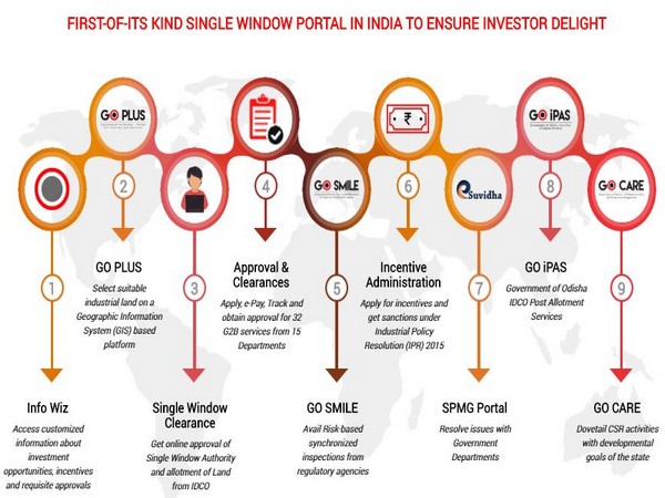The portal tracks complete lifecycle of an investment plan