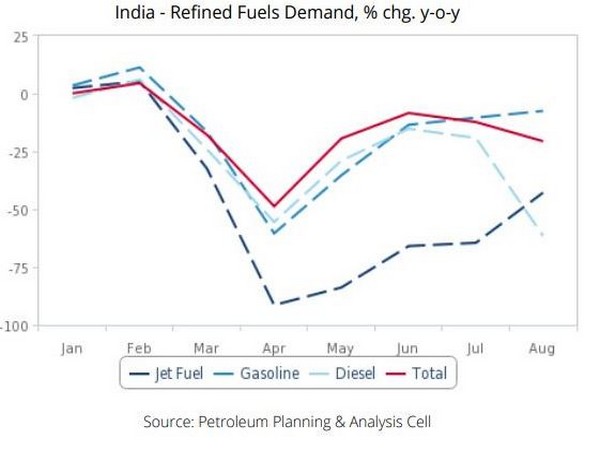 Oil demand is in the thralls of a second dip as daily Covid-19 cases continue to accelerate.