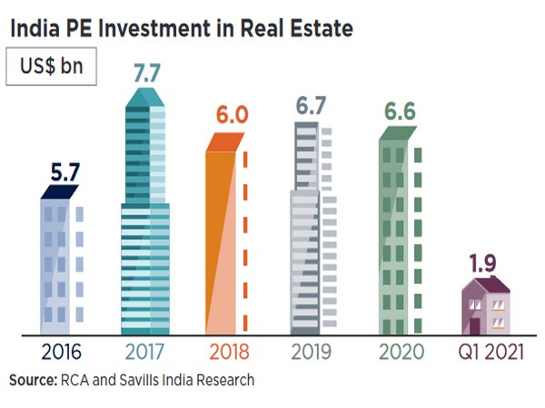 FII investments are mostly concentrated in Bengaluru and Hyderabad