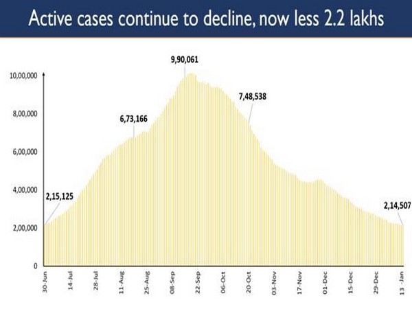 India continues its streak of decline in active caseload (Photo/PIB)