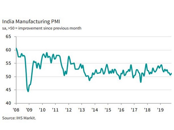 The latest reading indicates only a slight improvement in the sector's health