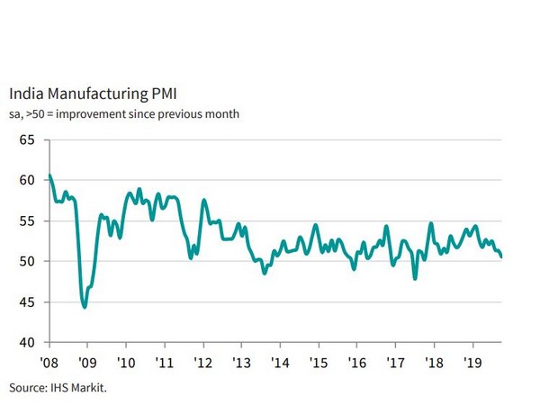 Anecdotal evidence highlights weak sales as the main reason for reduction in input buying