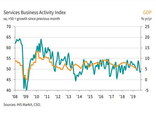 Business activity declines for second month running