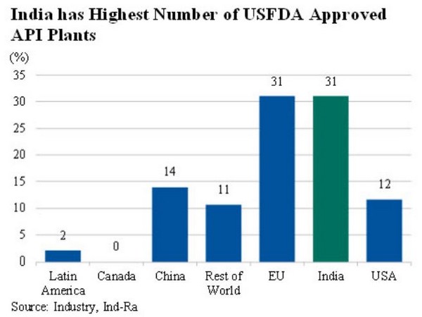 Indian API companies will remain critical part of the global supply channel.