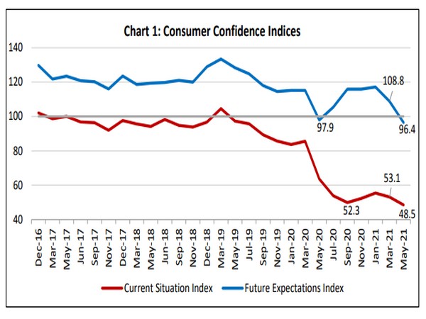 The survey was conducted during April 29 to May 10 in 13 major cities