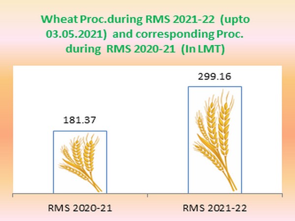 Visual of data depicting trends of Rabi marketing season (Photo/PIB)