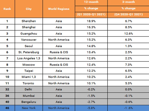 Top metropolises are seeing prices soften due to higher tax rates and policy constraints