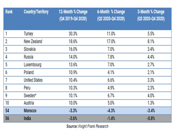 The index tracks movement in mainstream residential prices across 56 countries