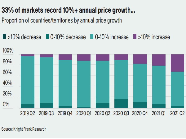 India's mainstream residential prices have largely remained stable with negative bias.