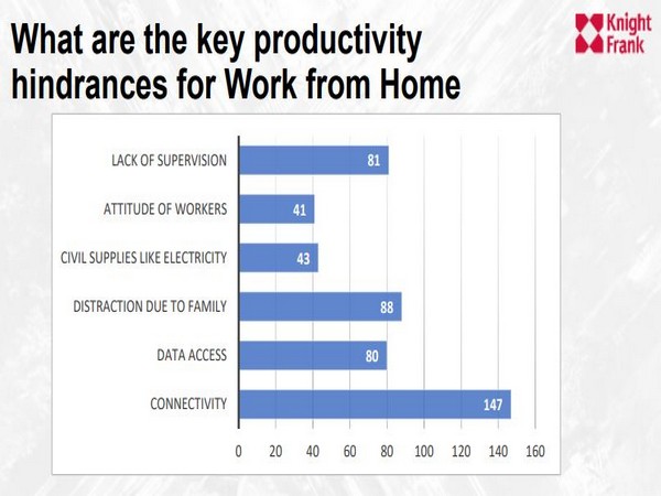 Work from home will co-exist but office space will not lose its importance.
