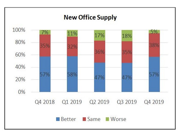 Outlook with regards to future office rental appreciation remains positive