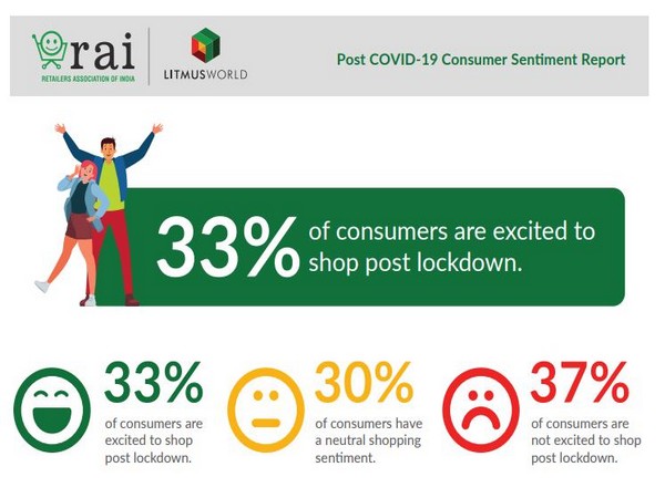 Respondents deprioritise entertainment and travel in their shopping list