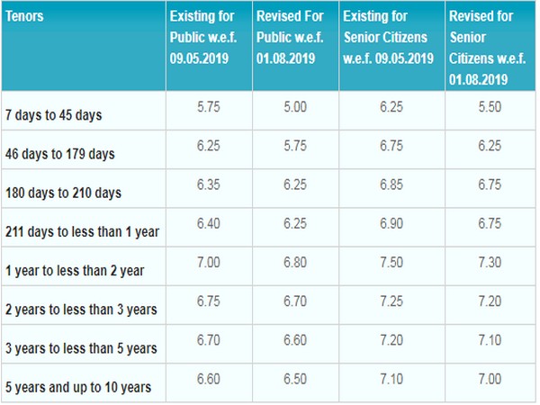 The changes have been made to ensure faster monetary policy transmission