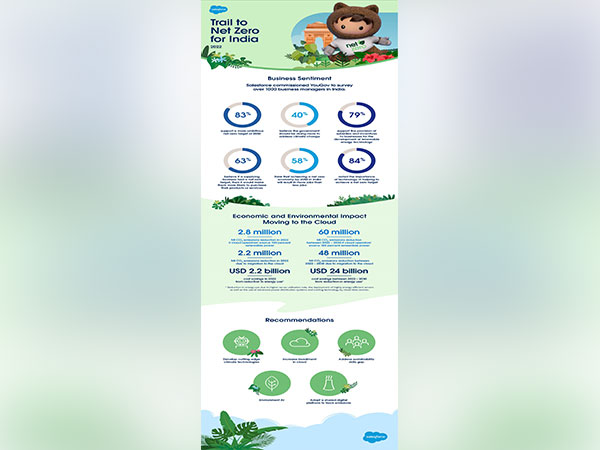 Salesforce - Infographic - Net Zero Report India