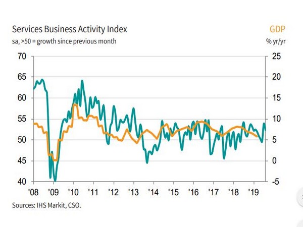 The Services Business Activity Index declined from 53.8 in July to 52.4 in August