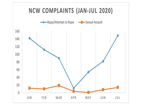 National Commission for Women (NCW) Complaints & Investigation Cell