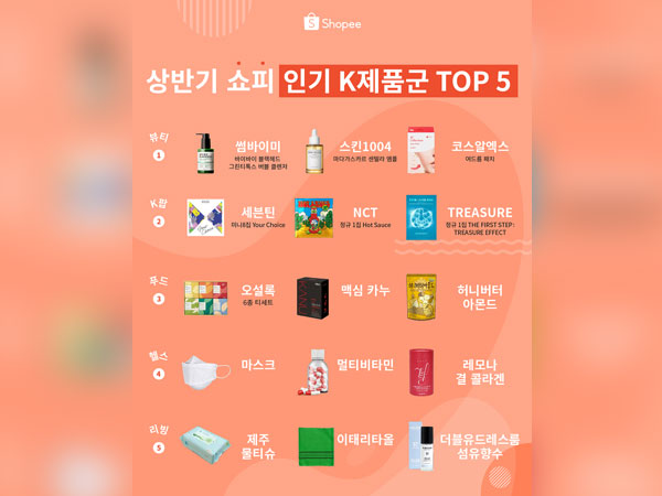 Korean products are very popular in Southeast Asian markets