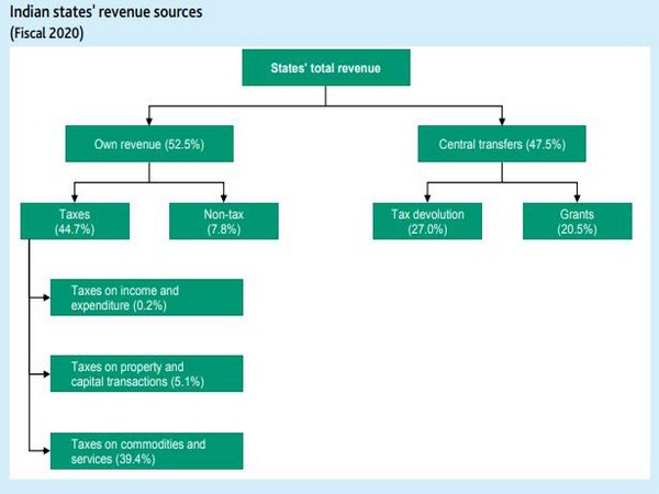 States' reliance on central grants has increased since GST implementation