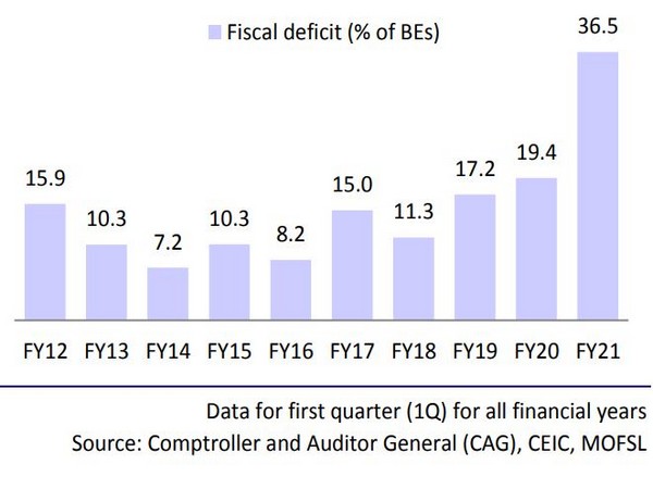 Odisha was the only state to post growth collections of taxes, stamp duties and registration charges in Q1