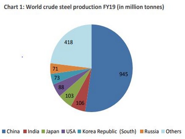 India produced 106 million tonnes of steel in FY19