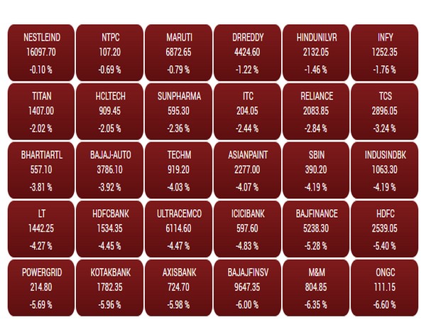 ONGC slipped by 6.6 pc on Friday to close at Rs 111.15 per share