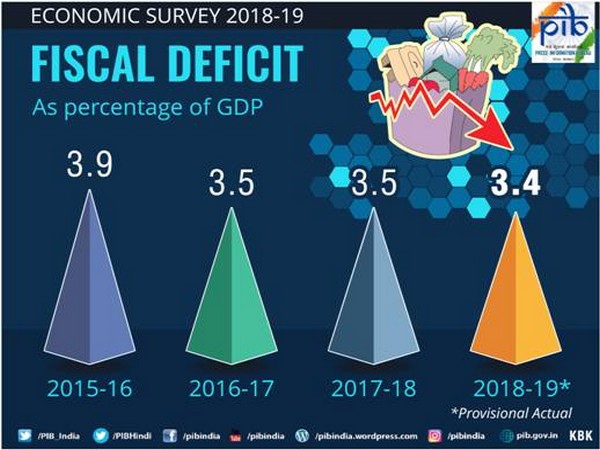 Fiscal deficit was pegged at 3.4 per cent in FY 19: Survey