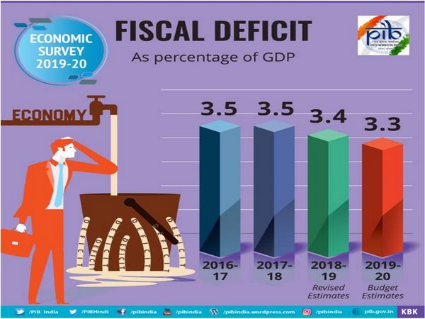 The fiscal deficit in 2019-20 was budgeted at Rs 7.04 lakh crore or 3.3 pc of GDP.