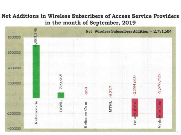 Private access service providers hold nearly 90 pc of market share