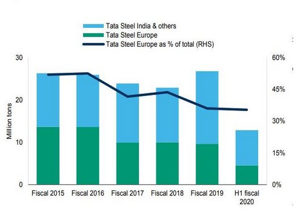 European operations account for 35 pc of Tata Steel's global shipments in H1 FY20