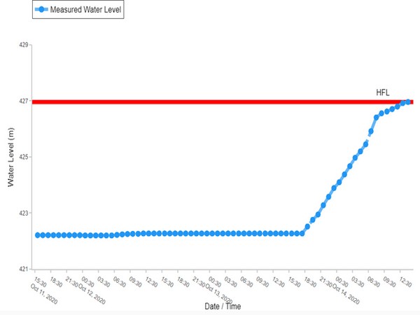 River Kagna in Telangana's Ranga Reddy flows in 'extreme flood situation'. (Photo/CWC)
